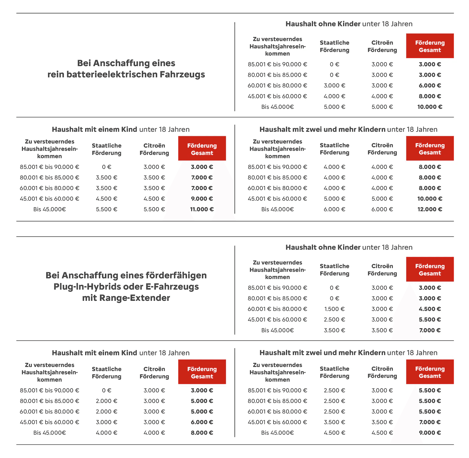 Übersicht: So funktioniert die Citroën Förderprämie – Tabelle
